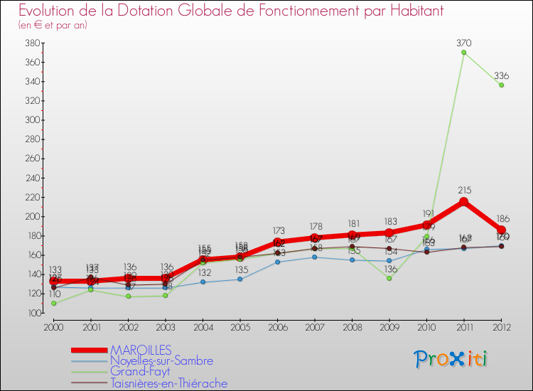 Evolution et montant de la dotation globale de fonctionnement par Habitant pour MAROILLES et les communes proches Comparaison des dotations globales de fonctionnement par habitant pour MAROILLES et les communes voisines
