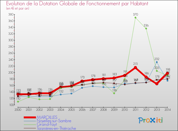 Evolution et montant de la dotation globale de fonctionnement par Habitant pour MAROILLES et les communes proches de 2000 à 2014. Comparaison des dotations globales de fonctionnement par habitant pour MAROILLES et les communes voisines de 2000 à 2014.