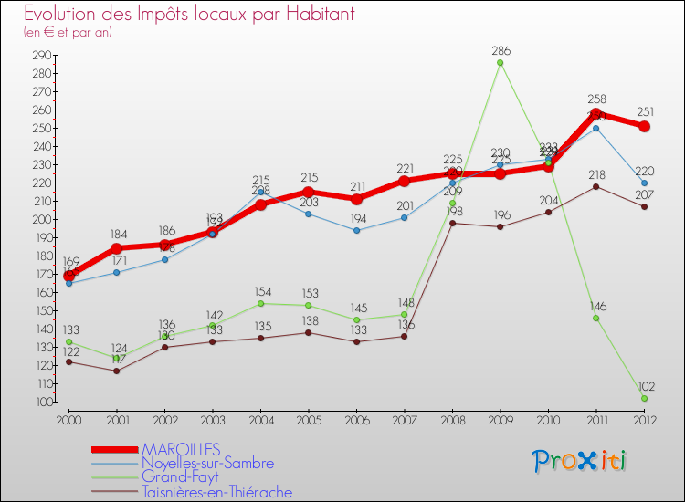 Evolution et montant des impôts locaux par Habitant pour MAROILLES et les communes proches Comparaison des impôts locaux par habitant pour MAROILLES et les communes voisines