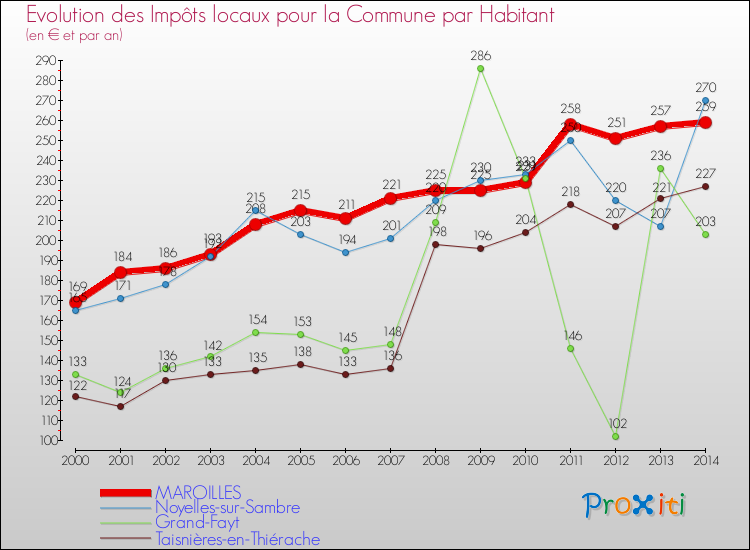 Evolution et montant des impôts locaux par Habitant pour MAROILLES et les communes proches de 2000 à 2014 Comparaison des impôts locaux par habitant pour MAROILLES et les communes voisines de 2000 à 2014