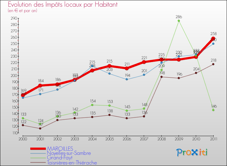 Evolution et montant des impôts locaux par Habitant pour MAROILLES et les communes proches Comparaison des impôts locaux par habitant pour MAROILLES et les communes voisines