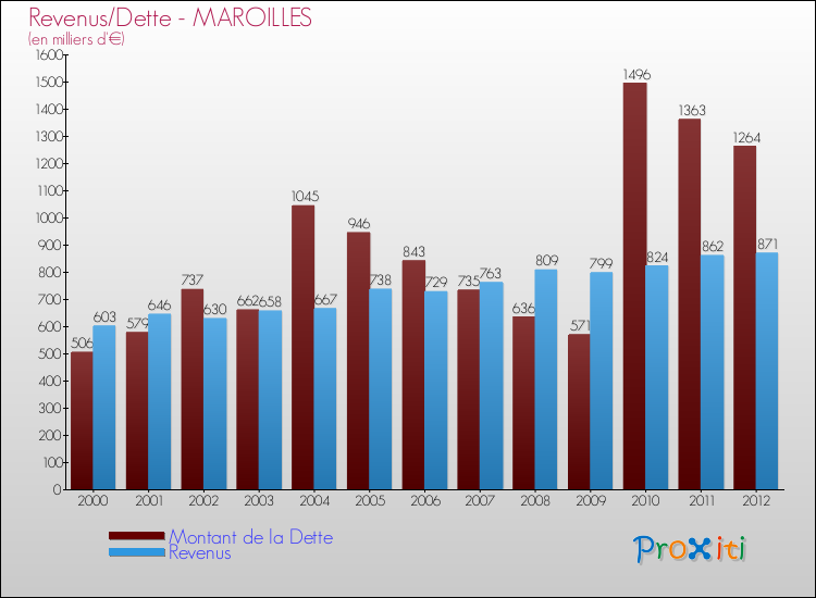 Evolution comparée de la dette et des revenus pour la commune de MAROILLES de 2000 à 2012 Comparaison de la dette et des revenus pour MAROILLES de 2000 à 2012
