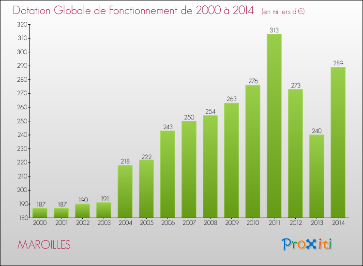 Evolution du montant de la Dotation Globale de Fonctionnement pour la commune de MAROILLES de 2000 à 2014 Evolution du montant de la Dotation Globale de Fonctionnement pour MAROILLES de 2000 à 2014