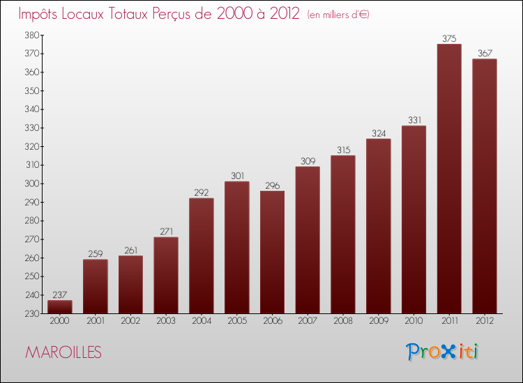 Evolution des Impôts Locaux pour la commune de MAROILLES de 2000 à 2012 Evolution des Impôts Locaux pour MAROILLES de 2000 à 2012