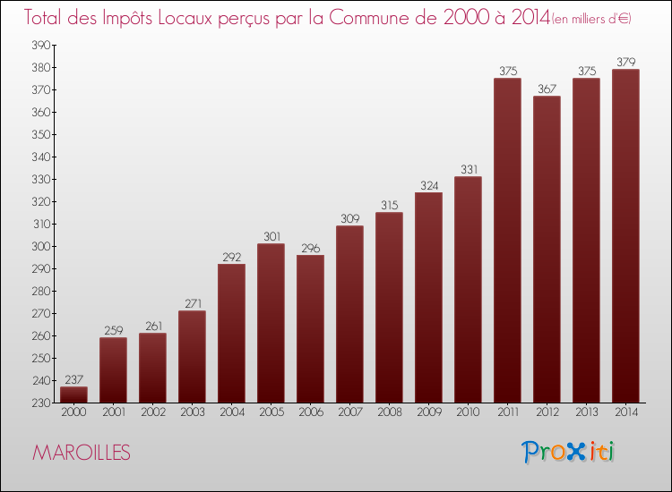 Evolution des Impôts Locaux pour la commune de MAROILLES de 2000 à 2014 Evolution des Impôts Locaux pour MAROILLES de 2000 à 2014