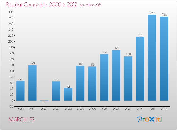 Evolution du résultat comptable pour la commune de MAROILLES de 2000 à 2012 Evolution du résultat comptable pour MAROILLES de 2000 à 2012