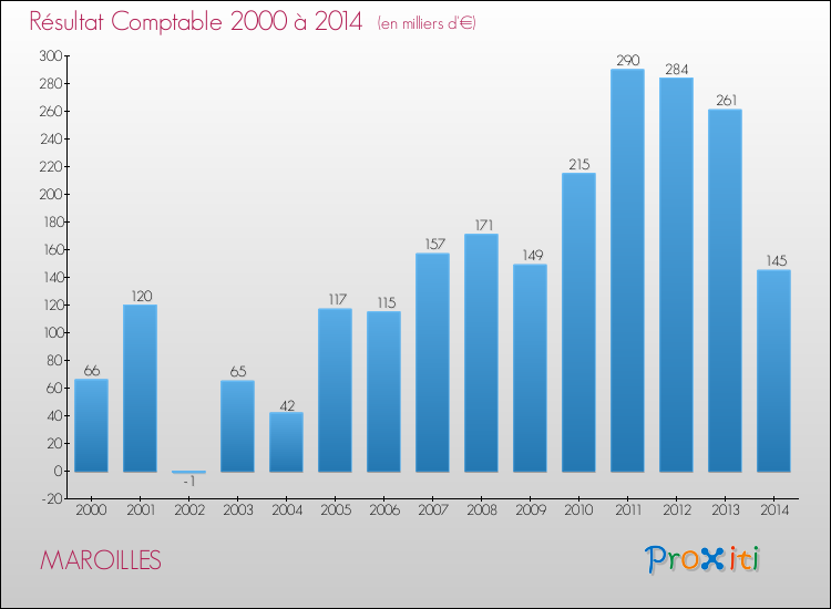 Evolution du résultat comptable pour la commune de MAROILLES de 2000 à 2014 Evolution du résultat comptable pour MAROILLES de 2000 à 2014
