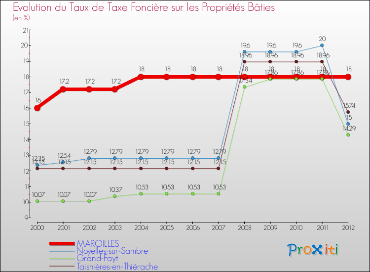 Evolution du taux de la taxe foncière sur le bati pour MAROILLES et les communes proches de 2000 à 2012 Comparaison des taux de taxe foncière sur le bati pour MAROILLES et les communes voisines de 2000 à 2012