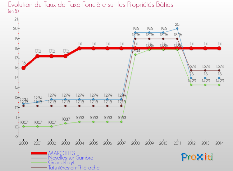 Evolution du taux de la taxe foncière sur le bati pour MAROILLES et les communes proches de 2000 à 2014 Comparaison des taux de taxe foncière sur le bati pour MAROILLES et les communes voisines de 2000 à 2014