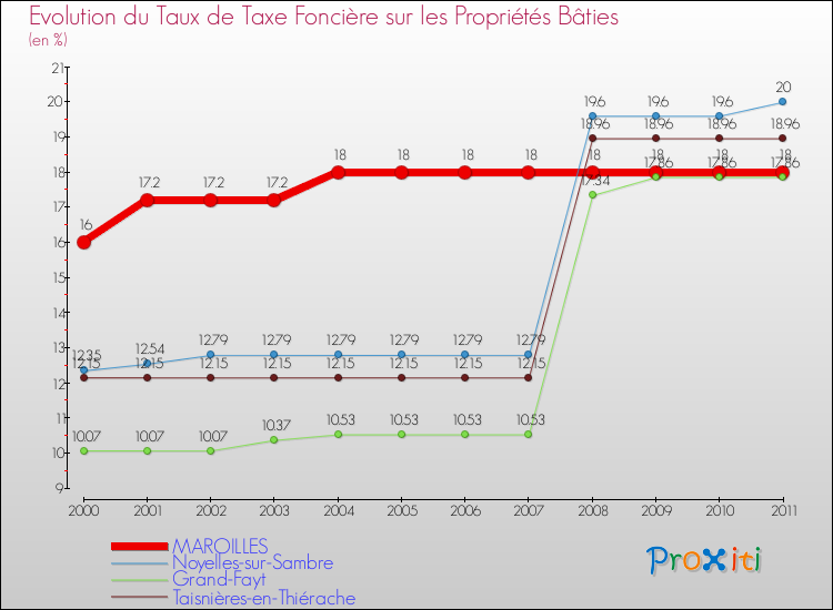 Evolution du taux de la taxe foncière sur le bati pour MAROILLES et les communes proches Comparaison des taux de taxe foncière sur le bati pour MAROILLES et les communes voisines