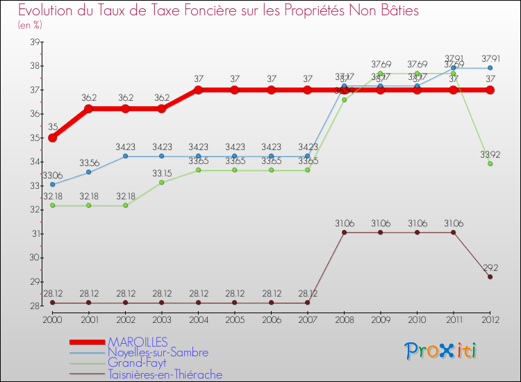Evolution du taux de la taxe foncière sur les immeubles et terrains non batis pour MAROILLES et les communes proches de 2000 à 2012 Comparaison des taux de la taxe foncière sur les immeubles et terrains non batis pour MAROILLES et les communes voisines de 2000 à 2012