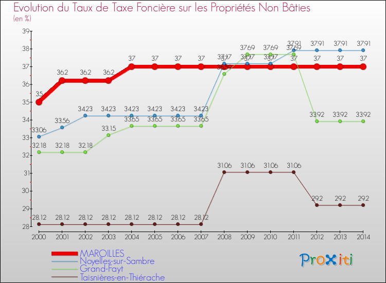 Evolution du taux de la taxe foncière sur les immeubles et terrains non batis pour MAROILLES et les communes proches de 2000 à 2014 Comparaison des taux de la taxe foncière sur les immeubles et terrains non batis pour MAROILLES et les communes voisines de 2000 à 2014