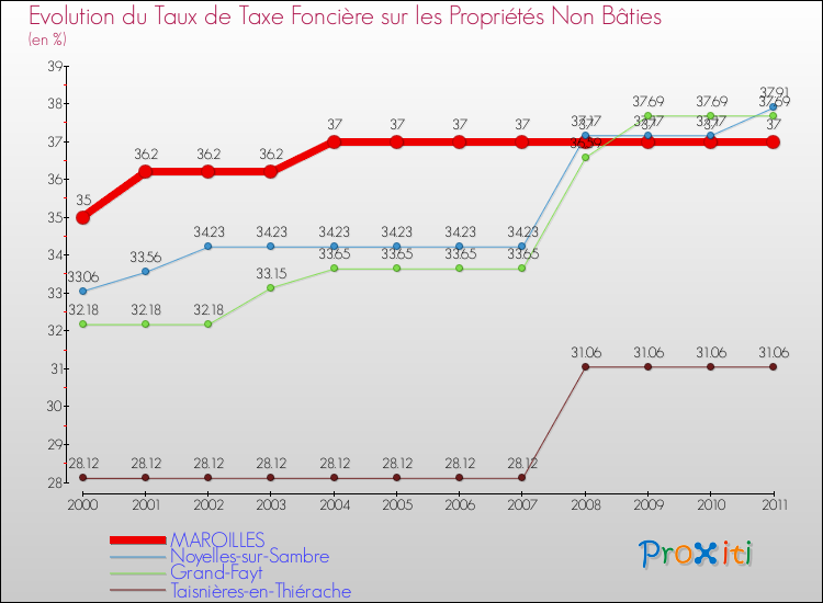 Evolution du taux de la taxe foncière sur les immeubles et terrains non batis pour MAROILLES et les communes proches Comparaison des taux de la taxe foncière sur les immeubles et terrains non batis pour MAROILLES et les communes voisines