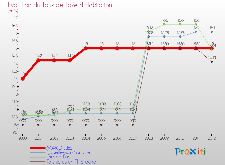 Evolution du taux de la taxe d'habitation pour MAROILLES et les communes proches Comparaison des taux de la taxe d'habitation pour MAROILLES et les communes voisines