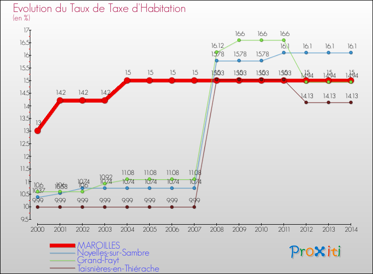 Evolution du taux de la taxe d'habitation pour MAROILLES et les communes proches de 2000 à 2014 Comparaison des taux de la taxe d'habitation pour MAROILLES et les communes voisines de 2000 à 2014