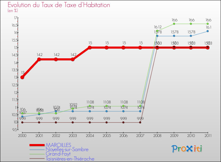 Evolution du taux de la taxe d'habitation pour MAROILLES et les communes proches Comparaison des taux de la taxe d'habitation pour MAROILLES et les communes voisines