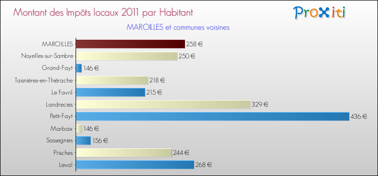 Montant des impôts locaux par Habitant pour MAROILLES et les communes proches Comparaison des impôts locaux par habitant pour MAROILLES et les communes voisines