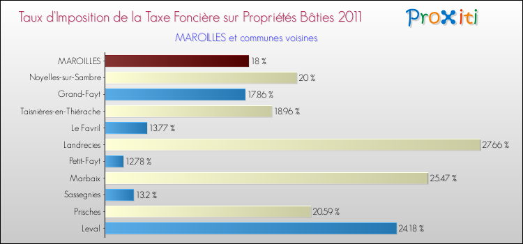Taux d'imposition de la taxe foncière sur le bati 2011 pour MAROILLES et les communes proches Comparaison des taux d'imposition de la taxe foncière sur le bati 2011 pour MAROILLES et les communes voisines