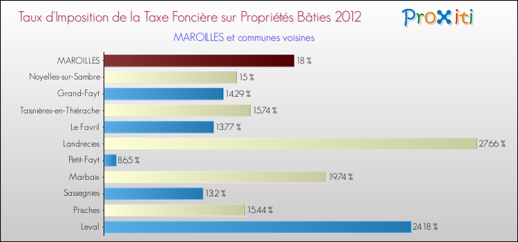 Taux d'imposition de la taxe foncière sur le bati 2012 pour MAROILLES et les communes proches Comparaison des taux d'imposition de la taxe foncière sur le bati 2012 pour MAROILLES et les communes voisines