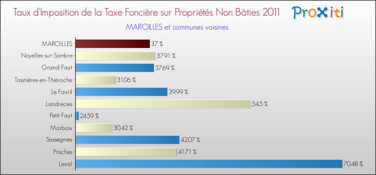 Taux d'imposition de la taxe foncière sur les immeubles et terrains non batis 2011 pour MAROILLES et les communes proches Comparaison des taux d'imposition de la taxe foncière sur les immeubles et terrains non batis 2011 pour MAROILLES et les communes voisines
