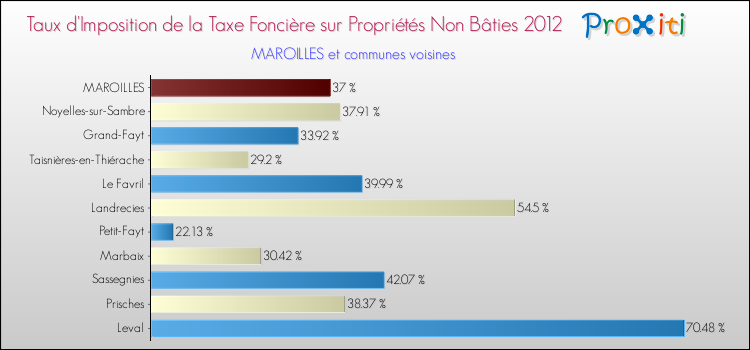 Taux d'imposition de la taxe foncière sur les immeubles et terrains non batis 2012 pour MAROILLES et les communes proches Comparaison des taux d'imposition de la taxe foncière sur les immeubles et terrains non batis 2012 pour MAROILLES et les communes voisines