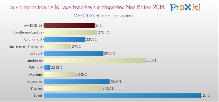 Taux d'imposition de la taxe foncière sur les immeubles et terrains non batis 2014 pour MAROILLES et les communes proches Comparaison des taux d'imposition de la taxe foncière sur les immeubles et terrains non batis 2014 pour MAROILLES et les communes voisines