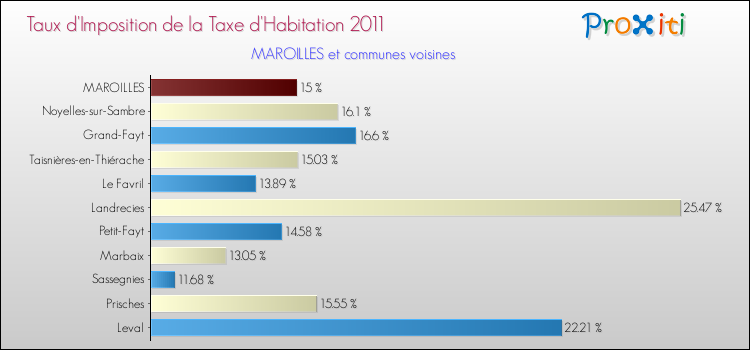 Taux d'imposition de la taxe d'habitation 2011 pour MAROILLES et les communes proches Comparaison des taux d'imposition de la taxe d'habitation 2011 pour MAROILLES et les communes voisines