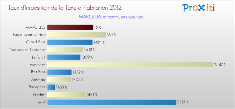 Taux d'imposition de la taxe d'habitation 2012 pour MAROILLES et les communes proches Comparaison des taux d'imposition de la taxe d'habitation 2012 pour MAROILLES et les communes voisines