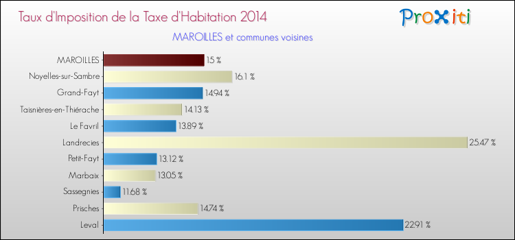 Taux d'imposition de la taxe d'habitation 2014 pour MAROILLES et les communes proches Comparaison des taux d'imposition de la taxe d'habitation 2014 pour MAROILLES et les communes voisines