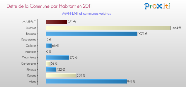 Dette par habitant de la commune en 2011 pour MARPENT et les communes proches Comparaison de la dette par habitant de la commune en 2011 pour MARPENT et les communes voisines