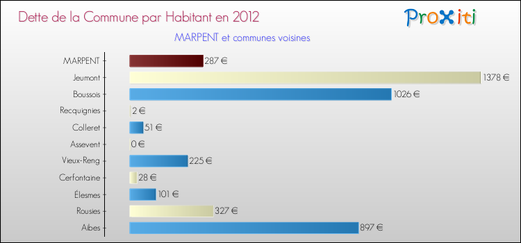 Dette par habitant de la commune en 2012 pour MARPENT et les communes proches Comparaison de la dette par habitant de la commune en 2012 pour MARPENT et les communes voisines