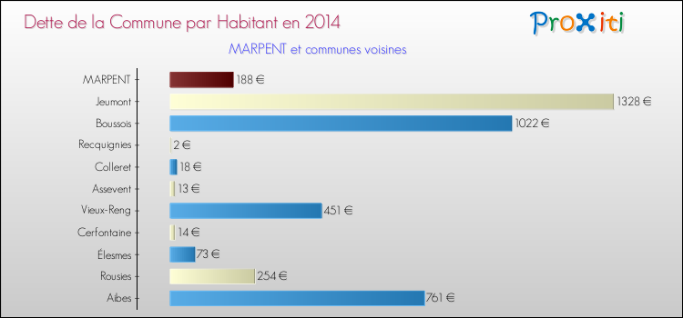 Dette par habitant de la commune en 2014 pour MARPENT et les communes proches Comparaison de la dette par habitant de la commune en 2014 pour MARPENT et les communes voisines