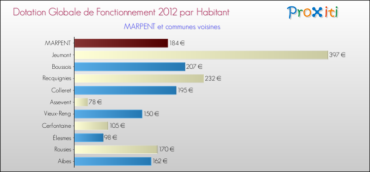 Montant des dotations globales de fonctionnement DGF par Habitant pour MARPENT et les communes proches Comparaison des des dotations globales de fonctionnement DGF par habitant pour MARPENT et les communes voisines