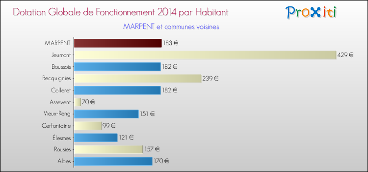 Montant des dotations globales de fonctionnement DGF par Habitant pour MARPENT et les communes proches en 2014. Comparaison des des dotations globales de fonctionnement DGF par habitant pour MARPENT et les communes voisines en 2014.