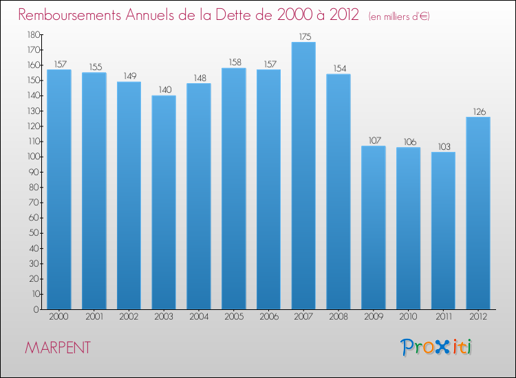 Evolution de l'annuité de la dette pour la commune de MARPENT de 2000 à 2012 Annuités de la dette pour MARPENT de 2000 à 2012