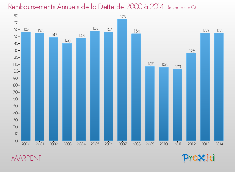 Evolution de l'annuité de la dette pour la commune de MARPENT de 2000 à 2014 Annuités de la dette pour MARPENT de 2000 à 2014