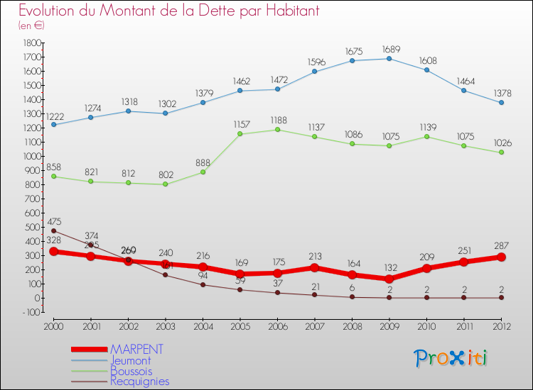 Evolution de la dette par habitant pour la commune de MARPENT et les communes proches de 2000 à 2012 Comparaison de la dette par habitant pour MARPENT et les communes voisines de 2000 à 2012