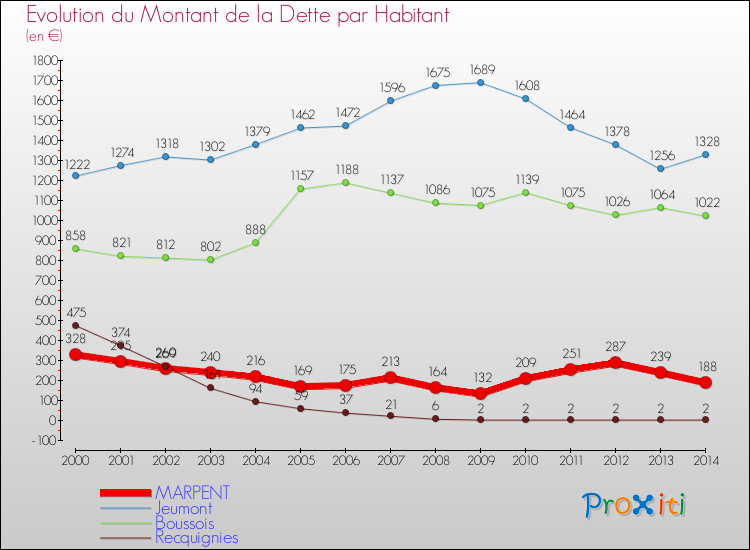 Evolution de la dette par habitant pour la commune de MARPENT et les communes proches de 2000 à 2014 Comparaison de la dette par habitant pour MARPENT et les communes voisines de 2000 à 2014