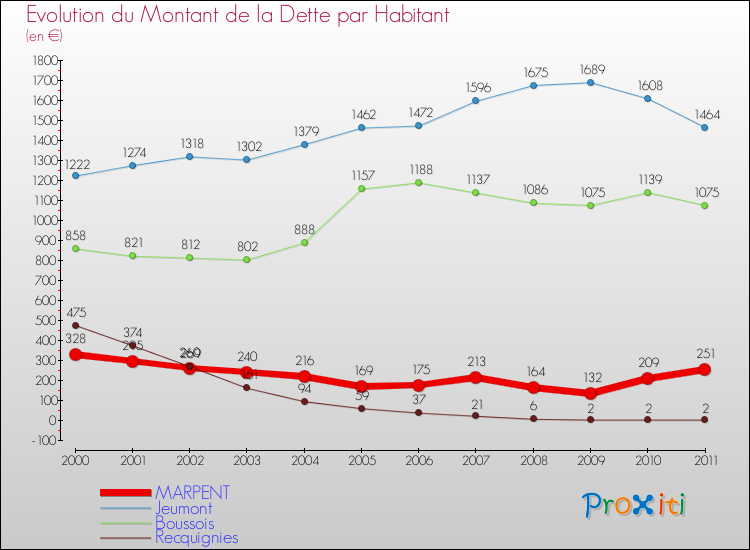 Evolution de la dette par habitant pour la commune de MARPENT et les communes proches Comparaison de la dette par habitant pour MARPENT et les communes voisines