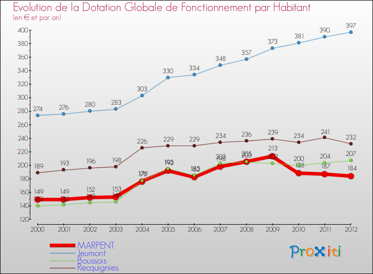 Evolution et montant de la dotation globale de fonctionnement par Habitant pour MARPENT et les communes proches Comparaison des dotations globales de fonctionnement par habitant pour MARPENT et les communes voisines
