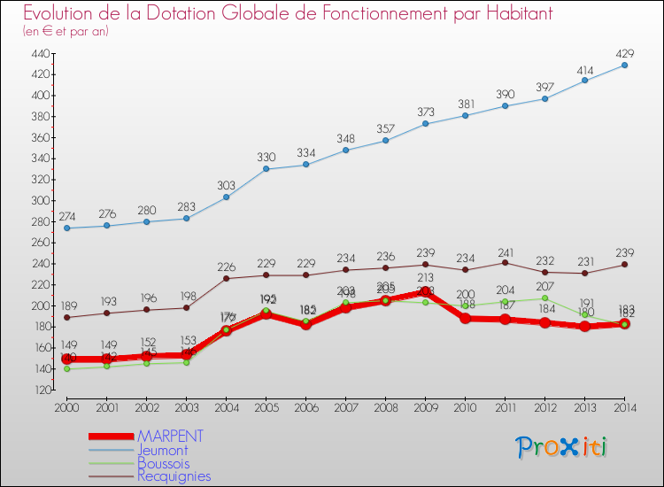 Evolution et montant de la dotation globale de fonctionnement par Habitant pour MARPENT et les communes proches de 2000 à 2014. Comparaison des dotations globales de fonctionnement par habitant pour MARPENT et les communes voisines de 2000 à 2014.