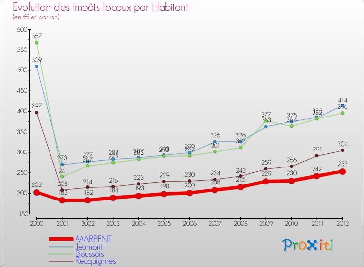 Evolution et montant des impôts locaux par Habitant pour MARPENT et les communes proches Comparaison des impôts locaux par habitant pour MARPENT et les communes voisines