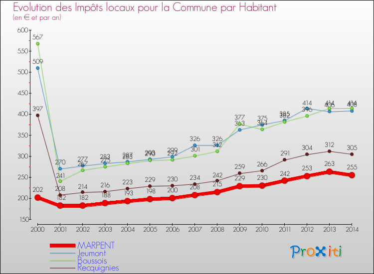 Evolution et montant des impôts locaux par Habitant pour MARPENT et les communes proches de 2000 à 2014 Comparaison des impôts locaux par habitant pour MARPENT et les communes voisines de 2000 à 2014