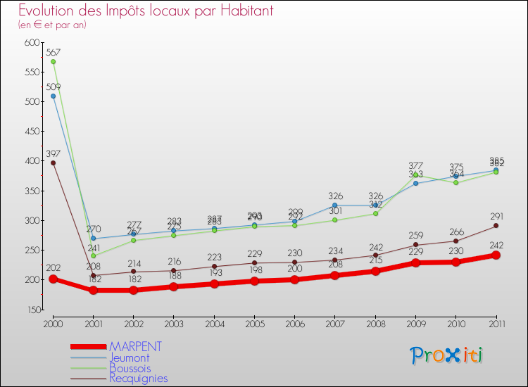 Evolution et montant des impôts locaux par Habitant pour MARPENT et les communes proches Comparaison des impôts locaux par habitant pour MARPENT et les communes voisines
