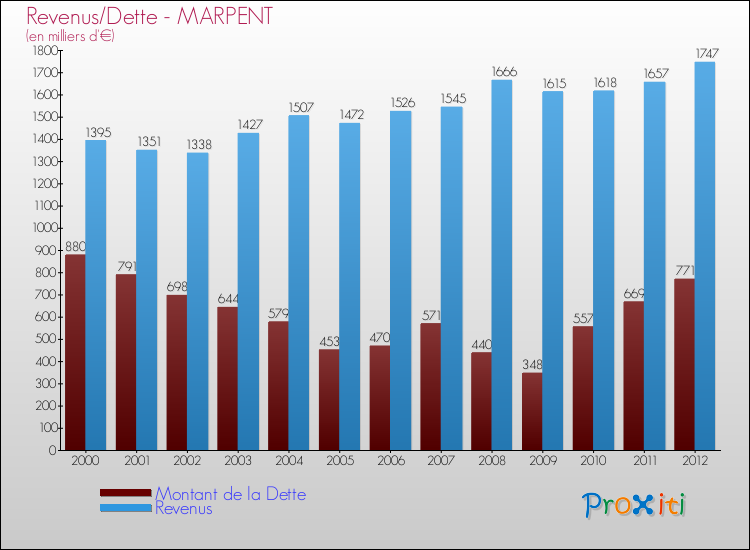 Evolution comparée de la dette et des revenus pour la commune de MARPENT de 2000 à 2012 Comparaison de la dette et des revenus pour MARPENT de 2000 à 2012