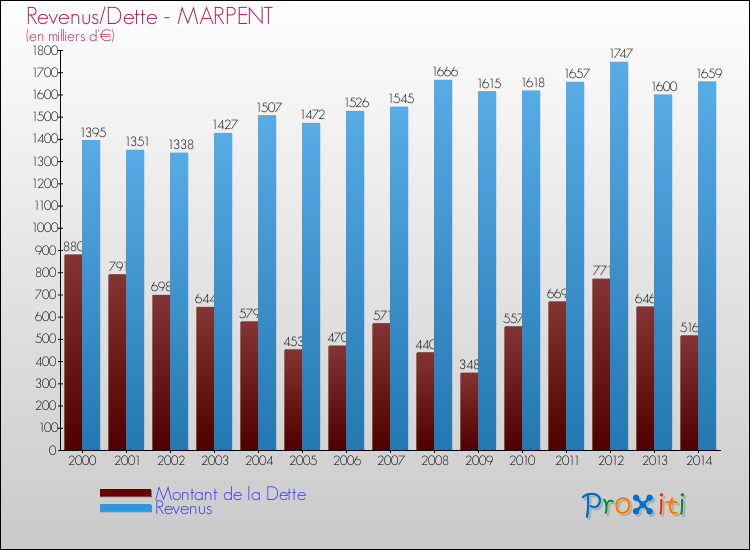 Evolution comparée de la dette et des revenus pour la commune de MARPENT de 2000 à 2014 Comparaison de la dette et des revenus pour MARPENT de 2000 à 2014