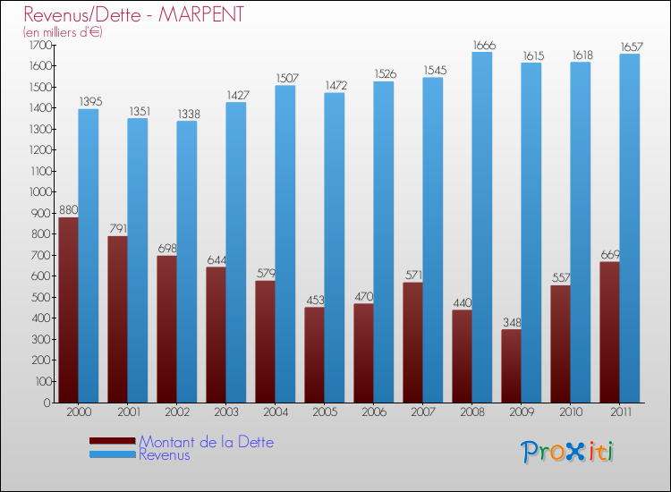 Evolution comparée de la dette et des revenus pour la commune de MARPENT de 2000 à 2011 Comparaison de la dette et des revenus pour MARPENT de 2000 à 2011