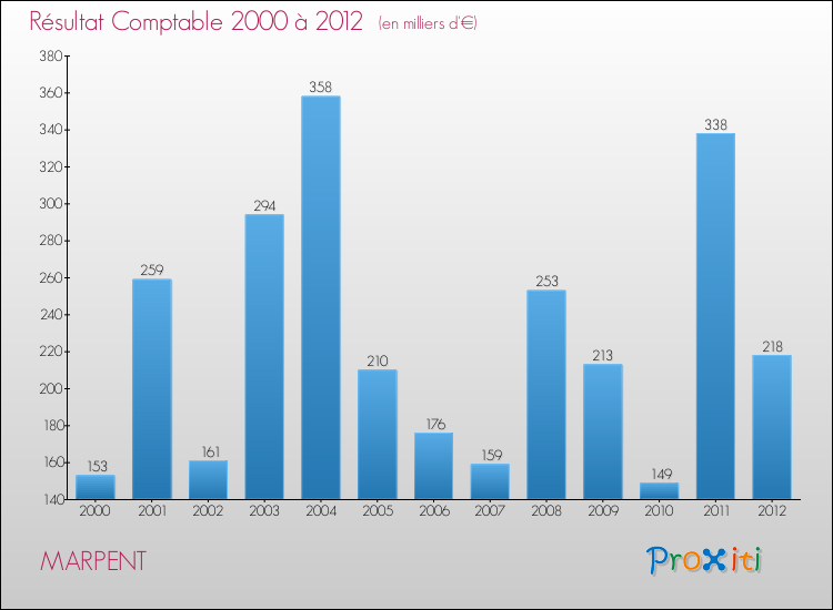 Evolution du résultat comptable pour la commune de MARPENT de 2000 à 2012 Evolution du résultat comptable pour MARPENT de 2000 à 2012