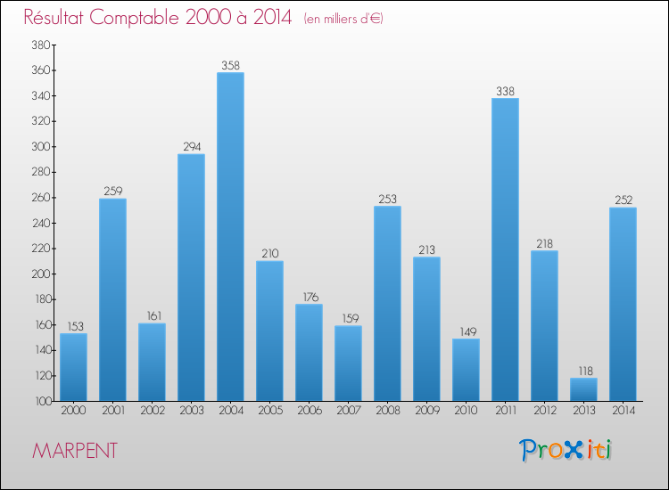 Evolution du résultat comptable pour la commune de MARPENT de 2000 à 2014 Evolution du résultat comptable pour MARPENT de 2000 à 2014