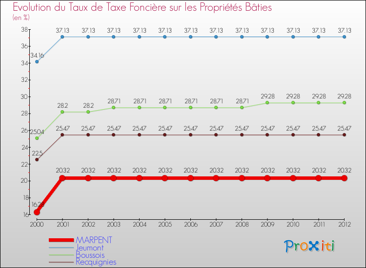 Evolution du taux de la taxe foncière sur le bati pour MARPENT et les communes proches de 2000 à 2012 Comparaison des taux de taxe foncière sur le bati pour MARPENT et les communes voisines de 2000 à 2012